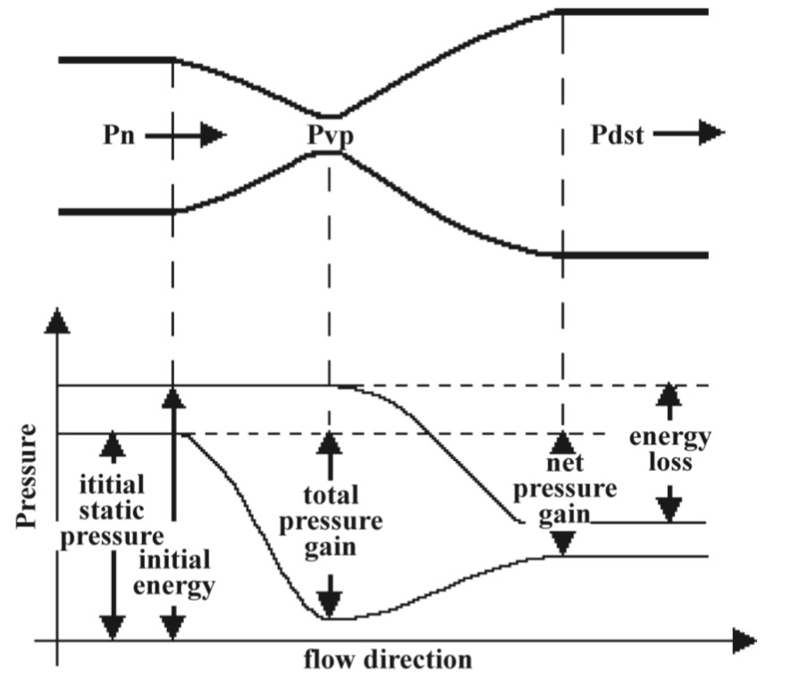 Diagrama del modelo de flujo de apnea del sueño